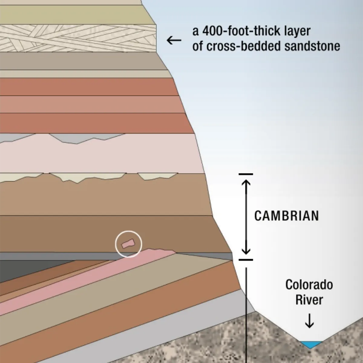 Stone layers above Colorado River diagram