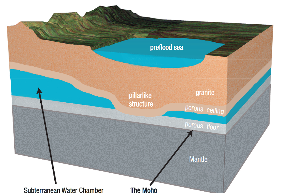 The Hydroplate Theory: An Overview